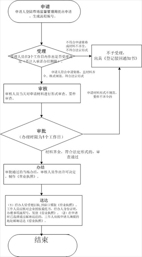 投资公司注册条件有哪些？注册时需准备啥资料？快来看看