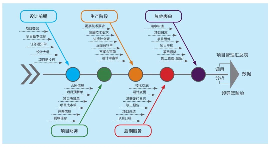 2022年勘察设计行业信息化建设要点，设计院项目管理痛点解析(图2)
