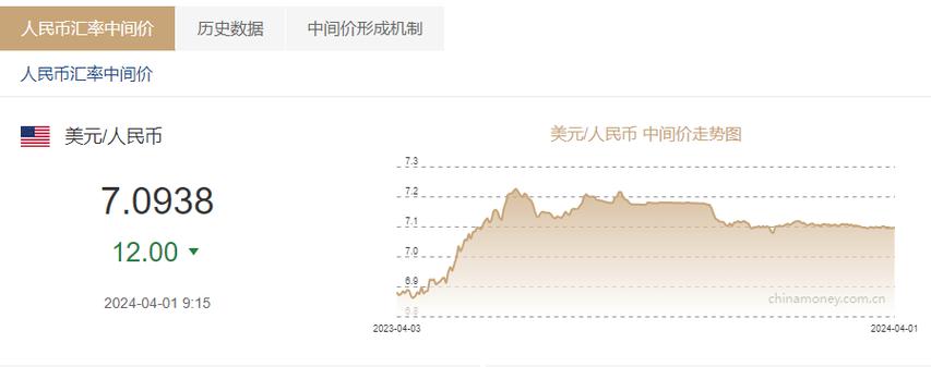 12月12日人民币对美元汇率中间价报7.1174，较前一日调贬11个基点(图2)
