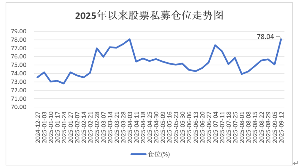 股票私募仓位指数单周涨2.96%，高仓位私募占比主导
