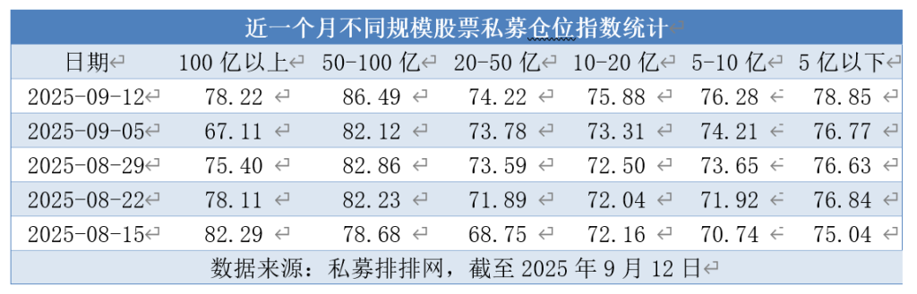 股票私募仓位指数单周涨2.96%，高仓位私募占比主导(图3)