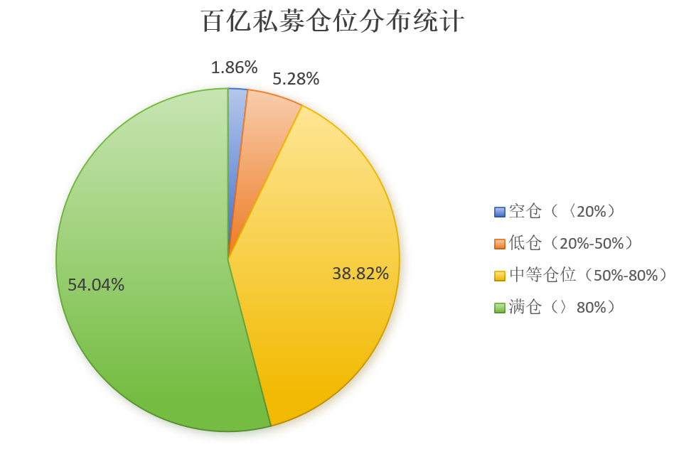 股票私募仓位指数单周涨2.96%，高仓位私募占比主导(图4)