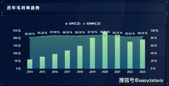 企业盈利能力数据藏于利润表，重点指标如毛利率等该咋看？(图3)