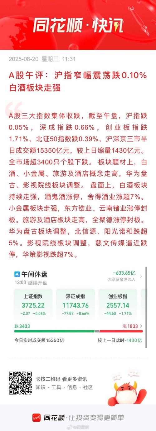 五一节后首周A股强劲反弹，白酒指数止跌回升，多股涨幅居前
