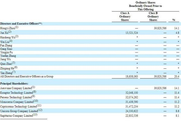 10月26日奇虎360旗下360金融赴美IPO，最大募资2亿(图5)