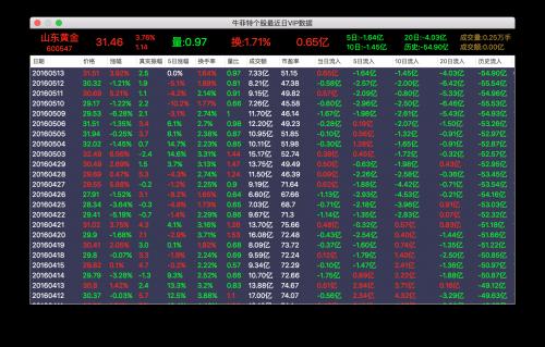 果粉吐槽Mac炒股软件？牛菲特机构专用版好用在哪(图5)