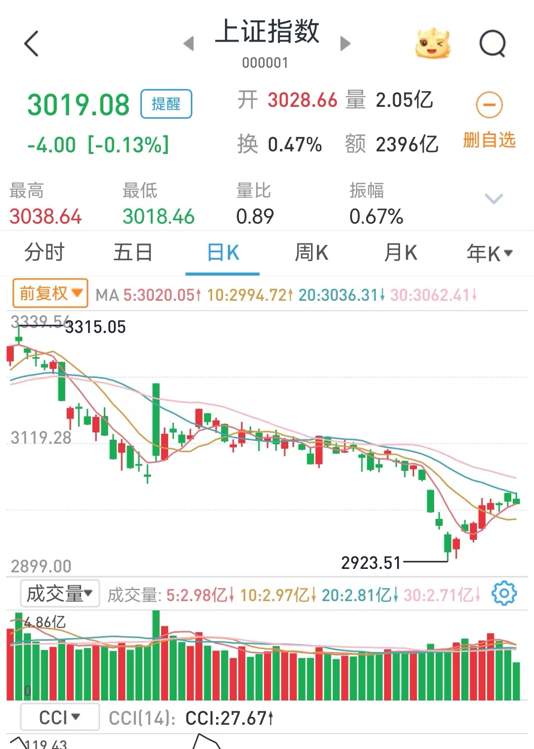 韩国金融监督院宣布重大举措，8个月禁止股票卖空为哪般？(图3)