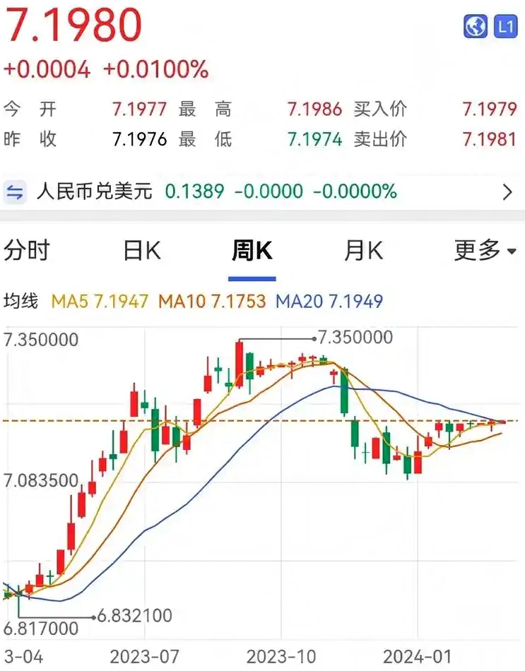 人民币汇率涨势明显！升值背后逻辑几何？对经济股市影响几何？(图2)