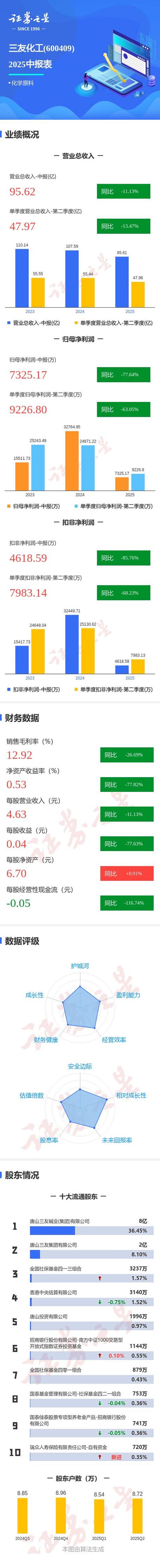 截至2025年8月15日收盘，三友化工股价上涨，行业格局如何