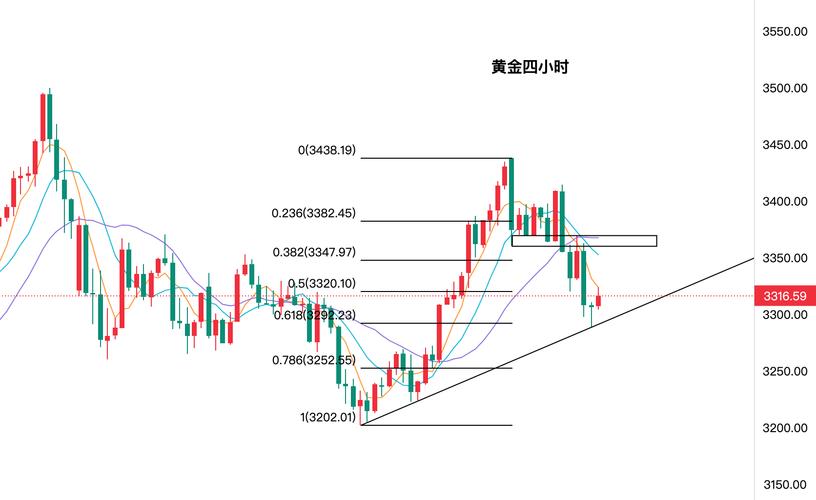 黄金今日走势分析：市场验证人心人性，选择大于努力