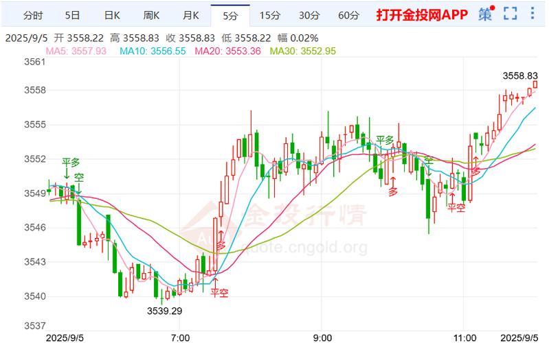 11月5日亚市早盘现货黄金窄幅震荡，关注多项数据及大选结果