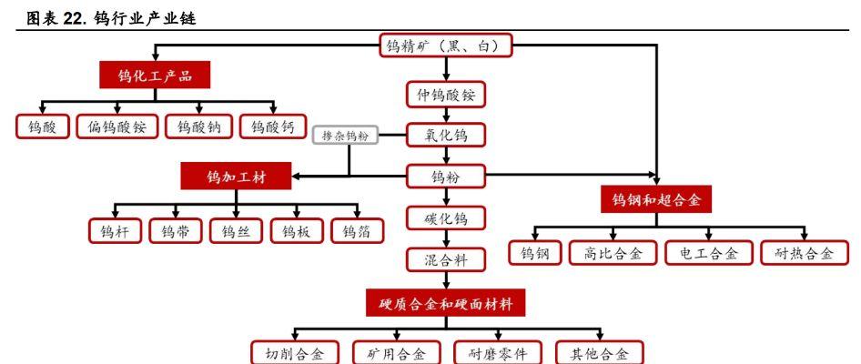 全球能源转型下，小金属核心龙头股及钨产业链深度剖析(图2)