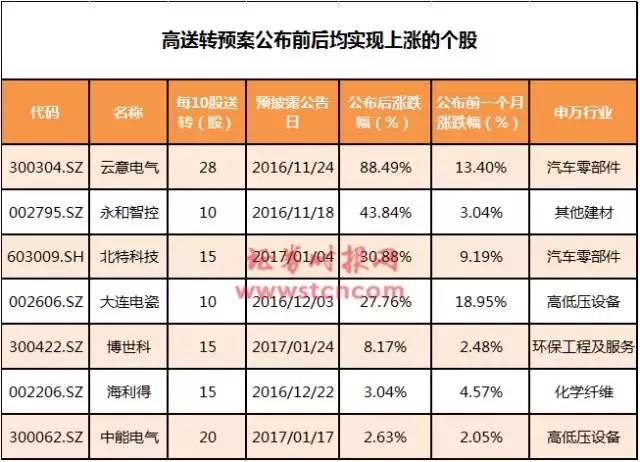 东方通10转30等带动高送转成热点，何时布局最佳？(图2)