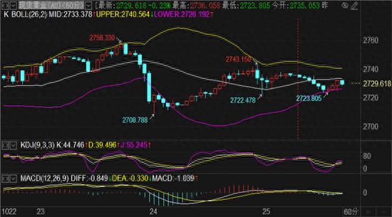 10月25日黄金实时行情分析：关注老美大选，金价震荡待突破