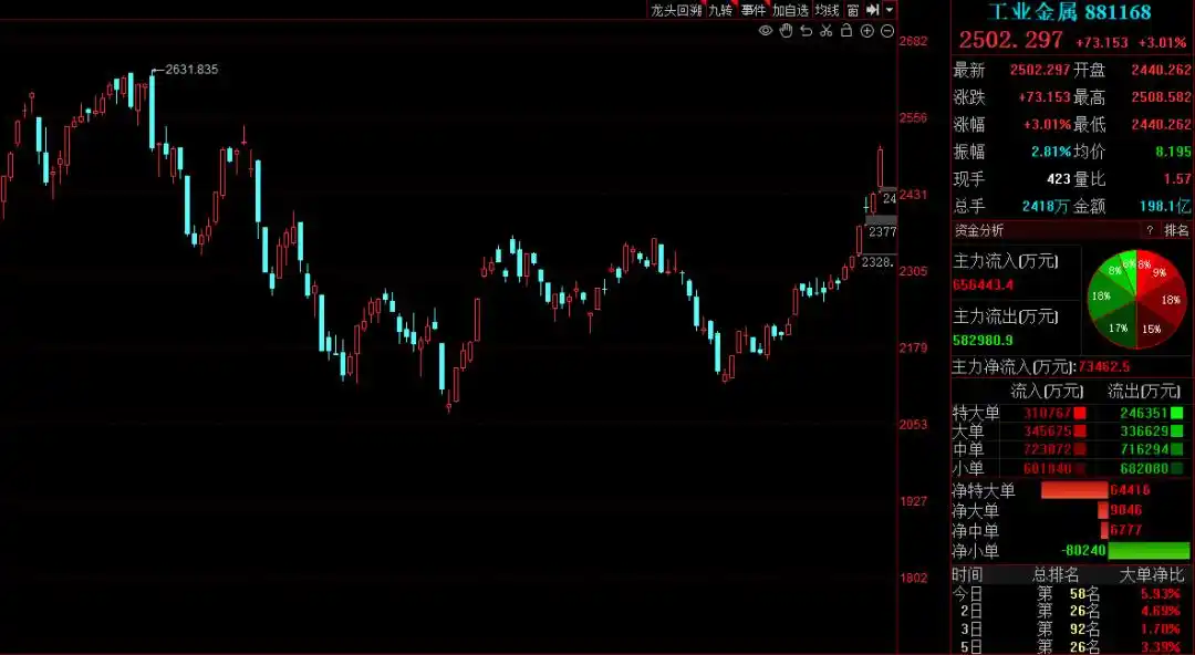 有色金属板块崛起！美联储加息放缓及国内经济复苏预期成关键？