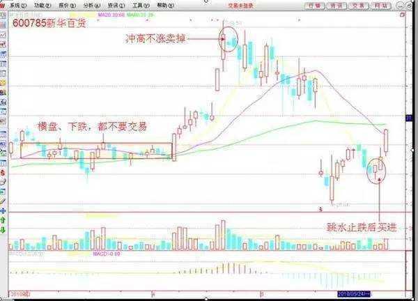 A股市场二十多年经验总结！股票运作规律及操盘口诀大揭秘？(图2)