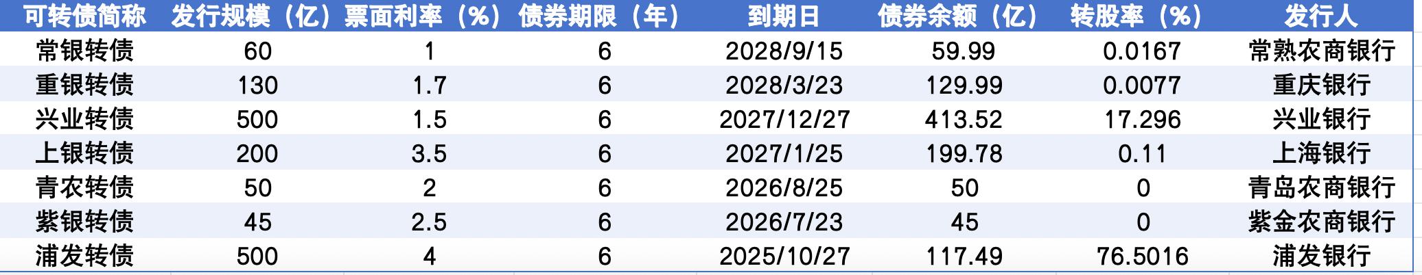 浦发转债转股率超七成，银行可转债转股率为何分化明显？(图4)
