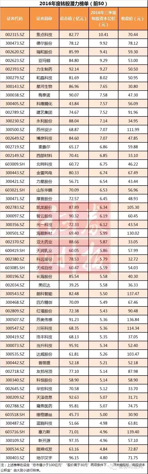 永和智控、天龙集团高送转引涨停，年报高送转行情真开幕了？(图5)