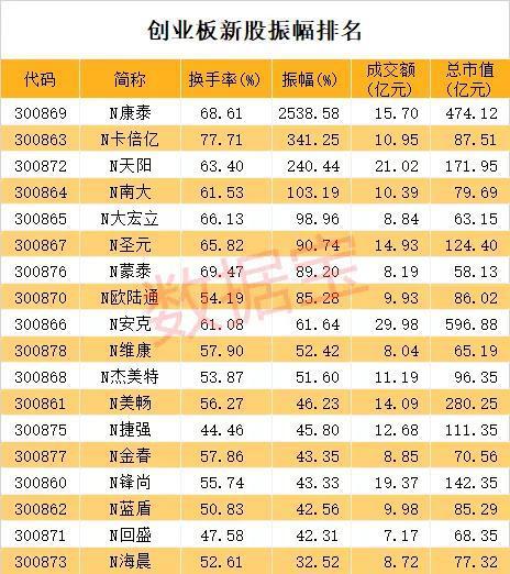 创业板注册制正式落地，康泰医学成最大热门股，涨幅达10.61倍(图5)