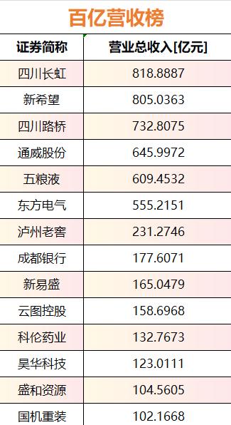 10月31日川股三季报收官！营收盈利分化显著，31家企业净利