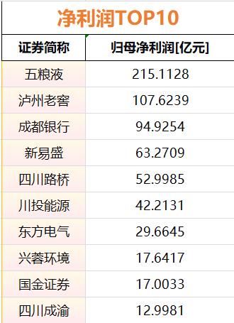 10月31日川股三季报收官！营收盈利分化显著，31家企业净利润翻倍？(图2)