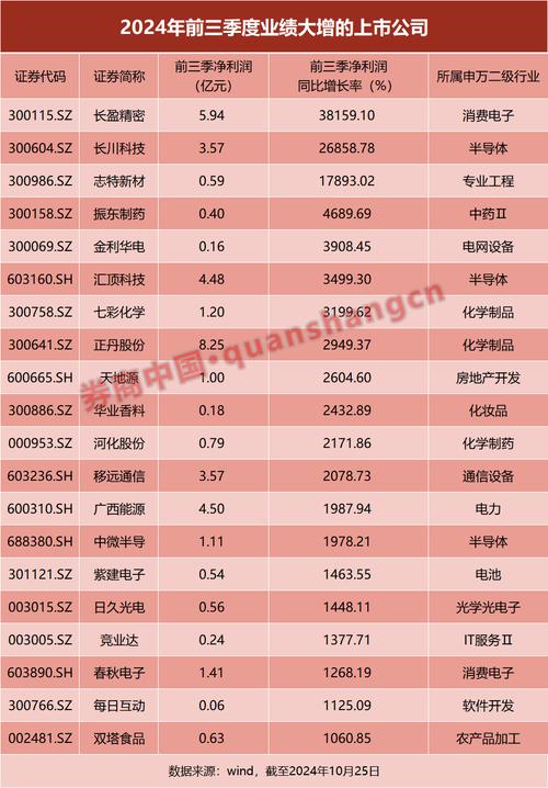 10月31日川股三季报收官！营收盈利分化显著，31家企业净利润翻倍？(图6)