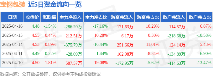 宝钢包装股价下跌1.54%！主力资金净流出286万元，三季报净利润下滑22.36%(图1)