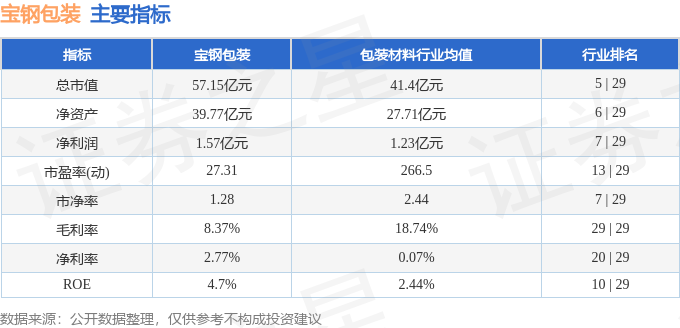 宝钢包装股价下跌1.54%！主力资金净流出286万元，三季报净利润下滑22.36%(图3)