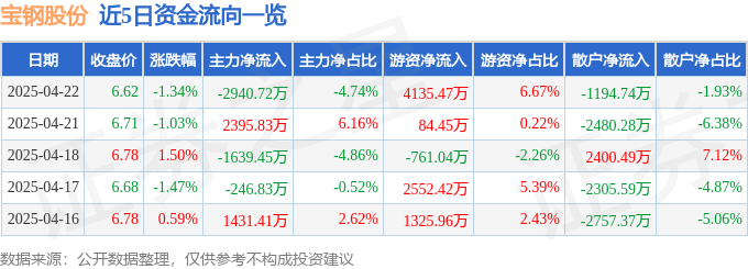 宝钢股份股价下跌1.34%！主力资金净流出2940万，后市如何布局？(图1)