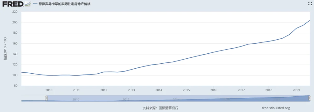 菲律宾房产投资热背后：3大风险与4点建议，中国投资者必读(图4)