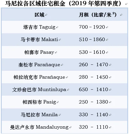 菲律宾房产投资热背后：3大风险与4点建议，中国投资者必读(图10)
