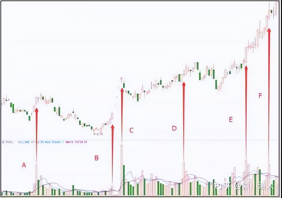 量价关系解析：股市技术面基础，成交量与价格变化的相互作用(图13)