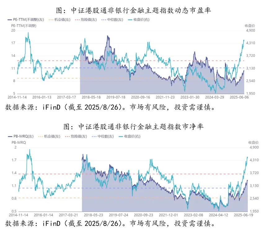 中证港股通非银行金融指数投资价值分析：业绩支撑+低估值，如何把握配置机遇？(图8)