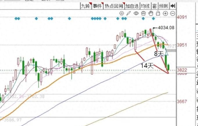 股票缩量、大盘跳水，市场拐点将至？3800点铁底能否守住(图2)