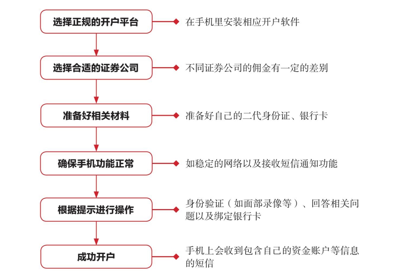 股票投资入门指南：新手从零掌握开户与交易全流程(图4)