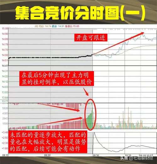 职业操盘手集合竞价操作技巧，A股交易集合竞价规则全解析(图8)