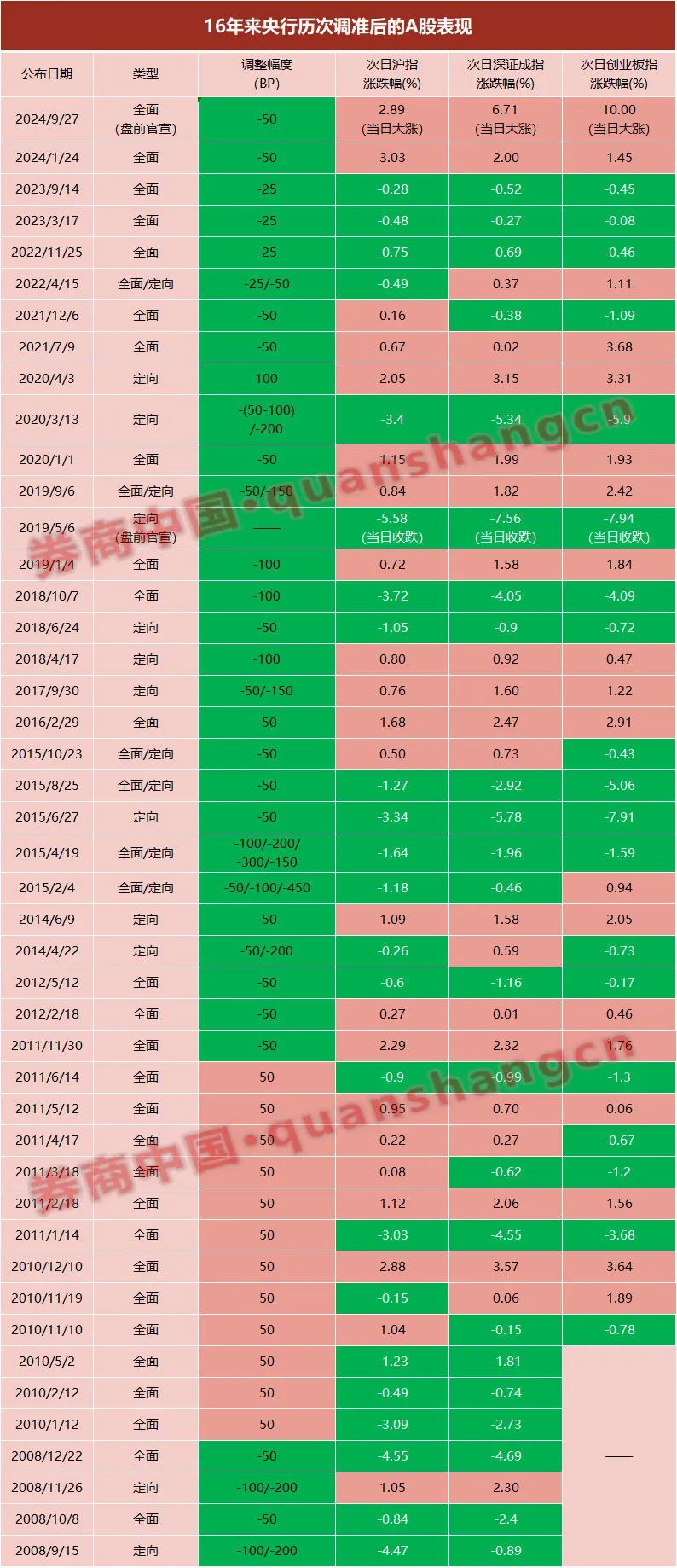 5月7日降准影响几何？回顾历次降准后A股的表现(图4)