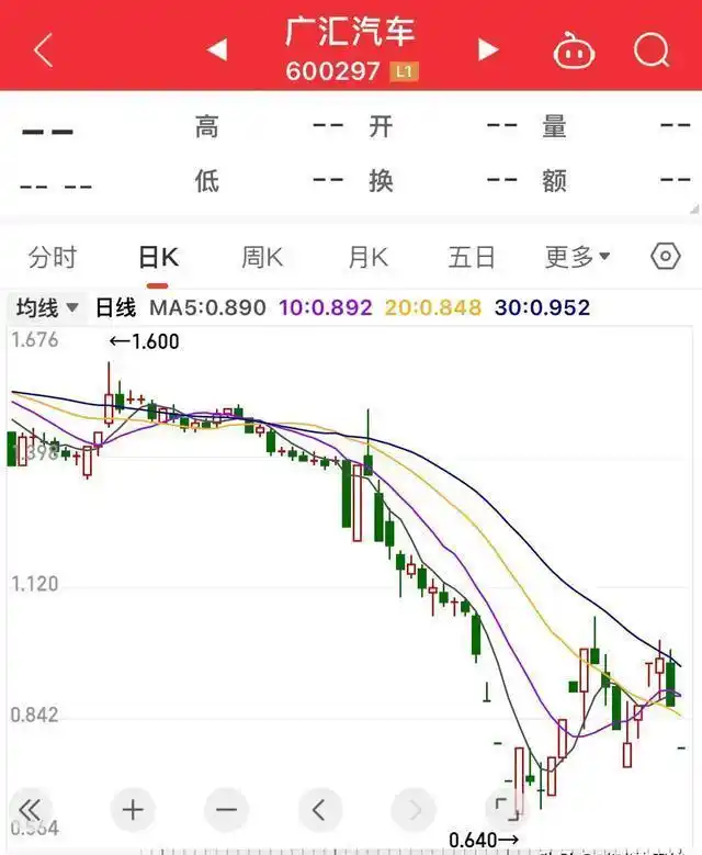 广汇汽车股价暴跌退市转新三板，连续18个交易日跌停咋回事？(图5)
