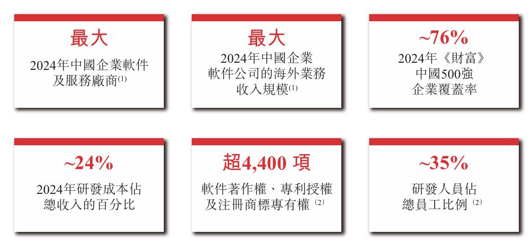 用友网络曾用名用友软件，股票代码600588，如今申请港交所上市(图2)