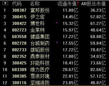 牛市中这些高送转个股开启填权之路，后续还有戏吗？(图4)