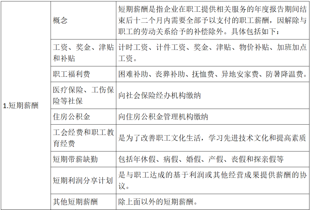 短期薪酬都包括啥？一文讲清不属于短期职工薪酬的情况与考点(图3)