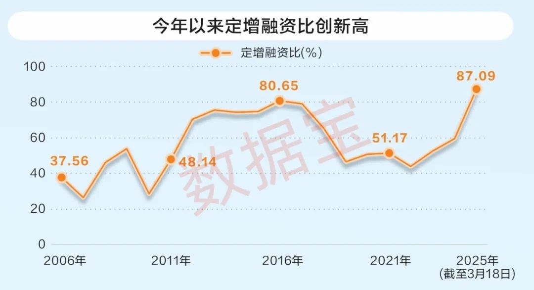 2023年定增市场逐渐回暖，一文带你全面剖析现状