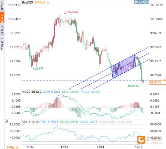 鹰派降息无法抵挡购债冲击，美元破位创七周新低(图3)