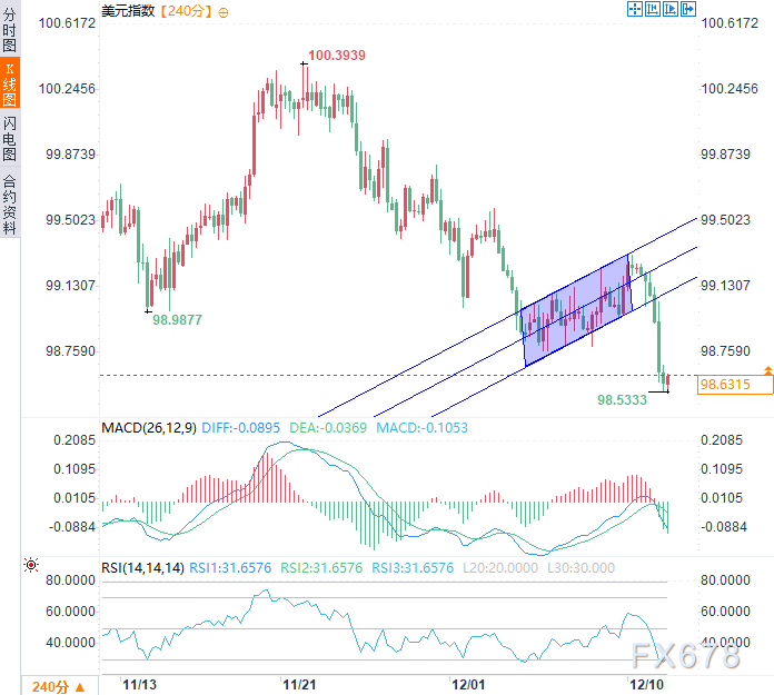 鹰派降息无法抵挡购债冲击，美元破位创七周新低(图4)