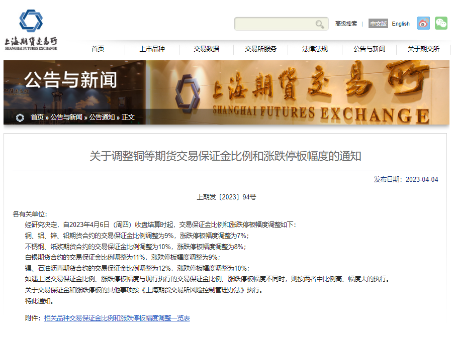 2023年4月上期所下调多个期货品种保证金比例和涨跌停板幅度