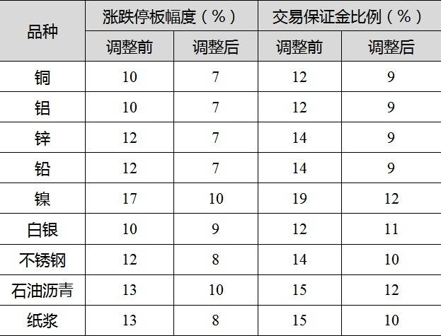 上期所多品种期货保证金标准、涨跌停板幅度调整，降幅20%-30%(图1)