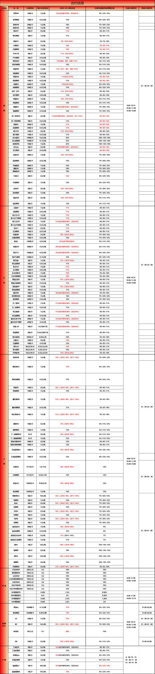 上期所多品种期货保证金标准、涨跌停板幅度调整，降幅20%-30%(图3)