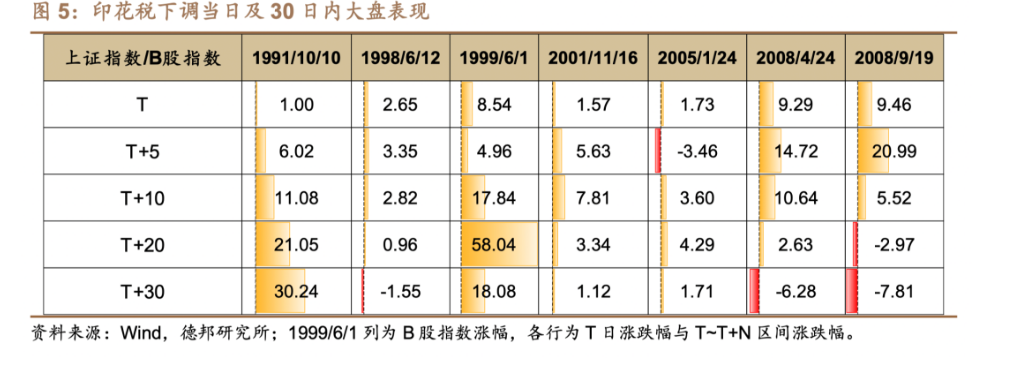 A股迎政策利好，印花税减半、收紧IPO、控制大股东减持等齐发(图5)
