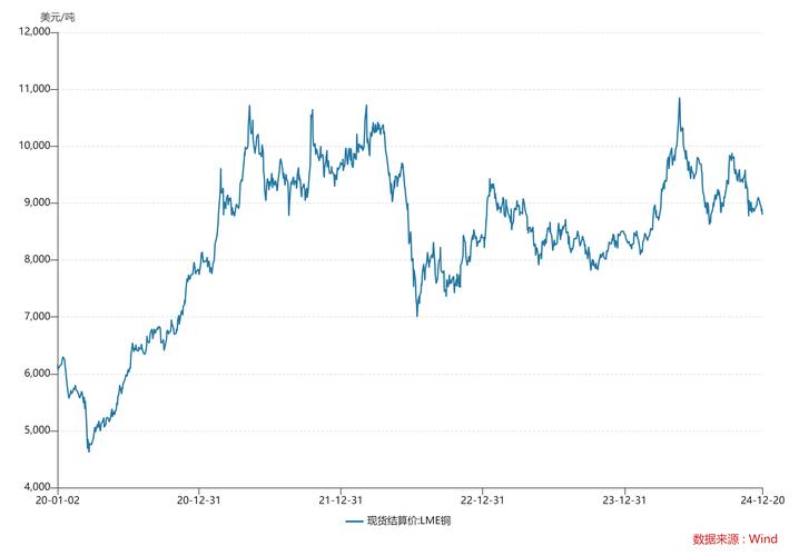 A股头条：高盛预计2025年铜价将上涨60%，达15000美元/吨(图2)