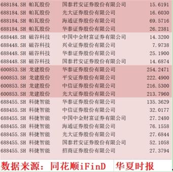 三季度券商重仓股集中在创业板和科创板，两只新股表现迥异(图3)